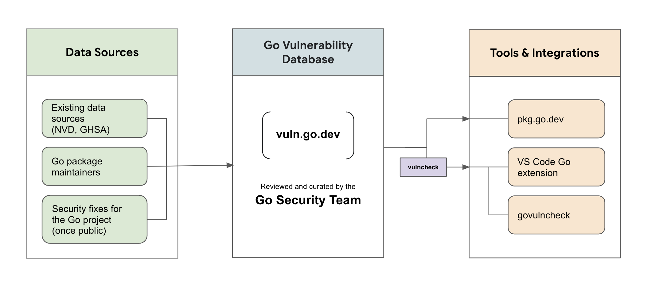 Architecture diagram of Go’s vulnerability management system